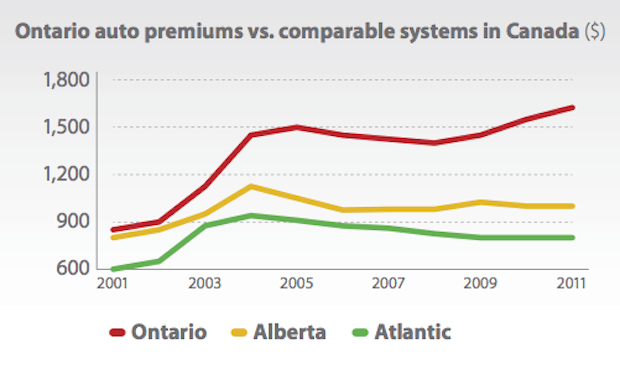 Ontario Auto Insurance Premiums VS Other Provinces