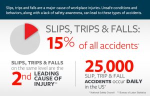 Slip and Falls Injuries: Prevention and Next Steps 11 Slip and Falls Accidents
