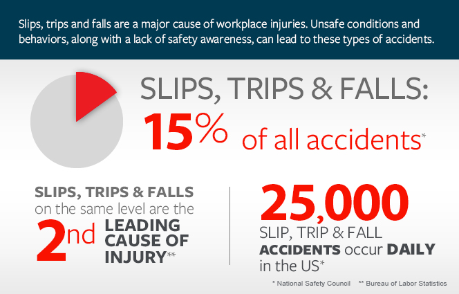 Slip and Falls Accidents