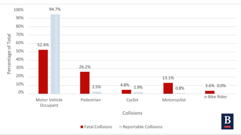 Fatal and reportable collisions by road user type, 2017&ndash;2020. Source: Ontario.ca